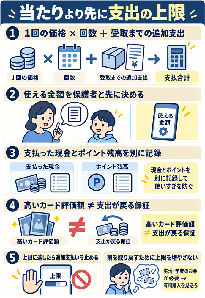 当たりの期待より先に支出の上限を決める。当たりより先に支出の上限/1回の価格 × 回数 + 受取までの追加支出/使える金額を保護者と先に決める/支払った現金とポイント残高を別に記録/高いカード評価額 ≠ 支出が戻る保証/上限に達したら追加支払いを止める/損を取り戻すために上限を増やさない/生活・学業のお金が必要 → 有料購入を見送る