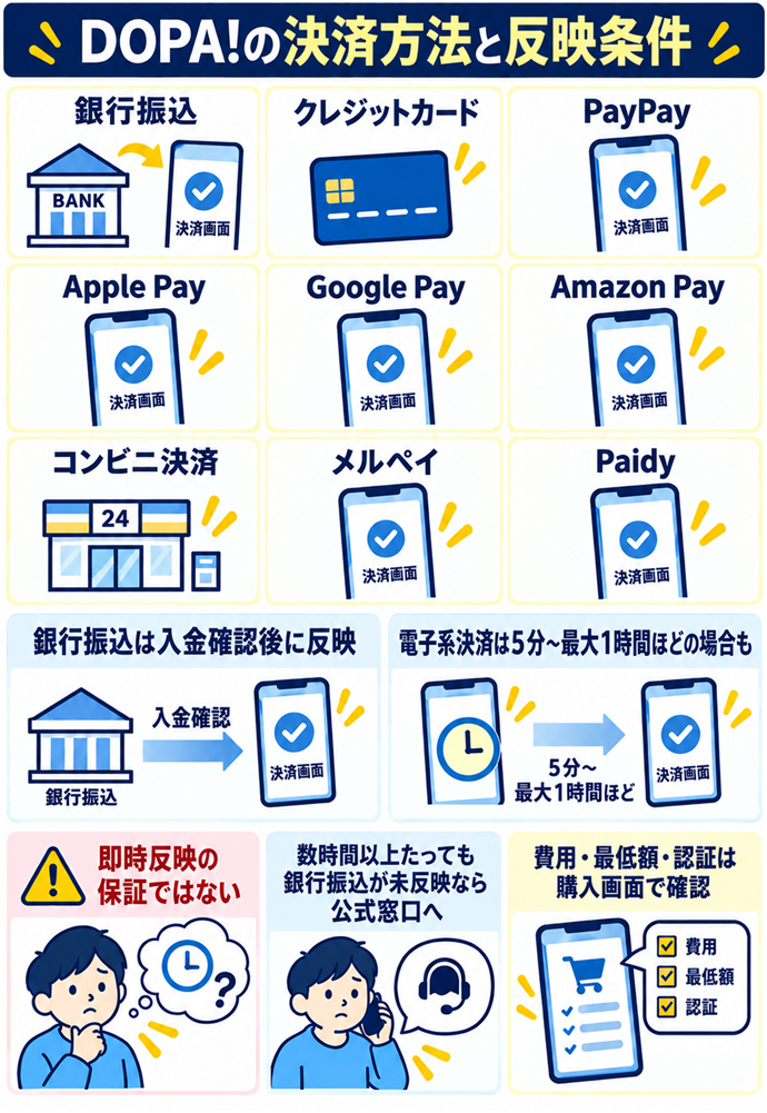DOPA!は公式FAQの決済方法と銀行振込の反映を読む。DOPA!の決済方法と反映条件／銀行振込・クレジットカード・PayPay／Apple Pay・Google Pay・Amazon Pay／コンビニ決済・メルペイ・Paidy／銀行振込は入金確認後に反映／電子系決済は５分〜最大１時間ほどの場合も／即時反映の保証ではない／数時間以上たっても銀行振込が未反映なら公式窓口へ／費用・最低額・認証は購入画面で確認
