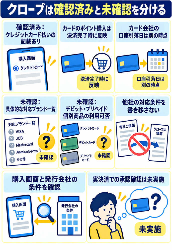 クローブのカード払いと未確認の条件を区別する。クローブは確認済みと未確認を分ける/確認済み:クレジットカード払いの記載あり/カードのポイント購入は決済完了時に反映/カード会社の口座引落日は別の時点/未確認:具体的な対応ブランド一覧/未確認:デビット・プリペイド個別商品の利用可否/他社の対応条件を書き移さない/購入画面と発行会社の条件を確認/実決済での承認確認は未実施
