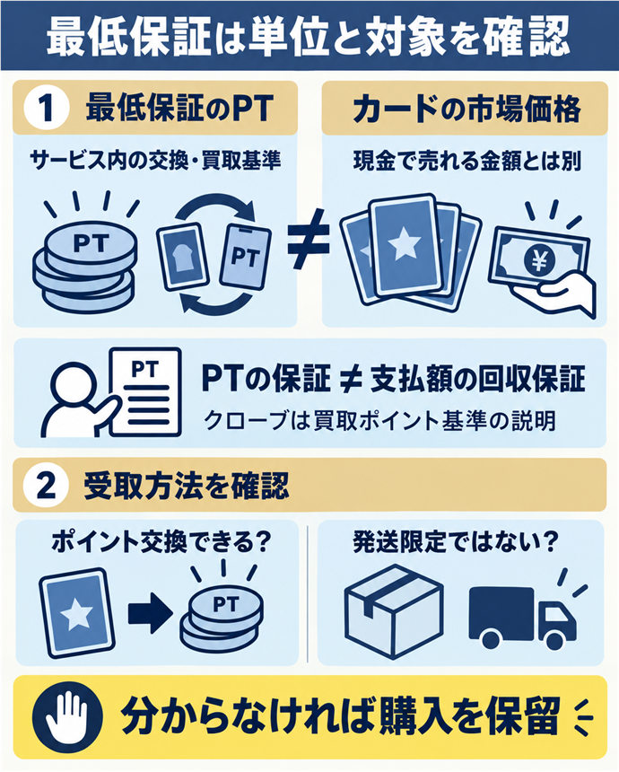 最低保証は単位と対象を確認。最低保証は単位と対象を確認／最低保証のPT／サービス内の交換・買取基準／カードの市場価格／現金で売れる金額とは別／PTの保証 ≠ 支払額の回収保証／クローブは買取ポイント基準の説明／受取方法を確認／ポイント交換できる？／発送限定ではない？／分からなければ購入を保留。現行N020本文の仕組みを図解。