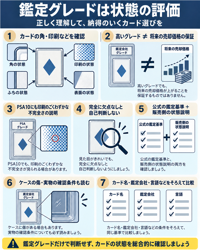 鑑定グレードは状態の評価。鑑定グレードは状態の評価／カードの角・印刷などを確認／高いグレード ≠ 将来の売却価格の保証／PSA10にも印刷のごくわずかな不完全さの説明／完全に欠点なしと自己判断しない／公式の鑑定基準 ＋ 販売側の状態説明／ケースの傷・実物の確認条件も読む／カード名・鑑定会社・言語などをそろえて比較。現行N021本文の仕組みを図解。