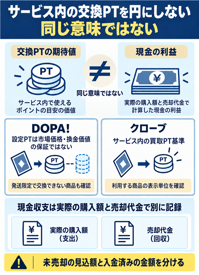 サービス内の交換PTを円にしない。サービス内の交換PTを円にしない／交換PTの期待値／現金の利益／同じ意味ではない／DOPA!：設定PTは市場価格・換金価値の保証ではない／発送限定で交換できない商品も確認／クローブ：サービス内の買取PT基準／利用する商品の表示単位を確認／現金収支は実際の購入額と売却代金で別に記録／未売却の見込額と入金済みの金額を分ける。現行N023本文の仕組みを図解。