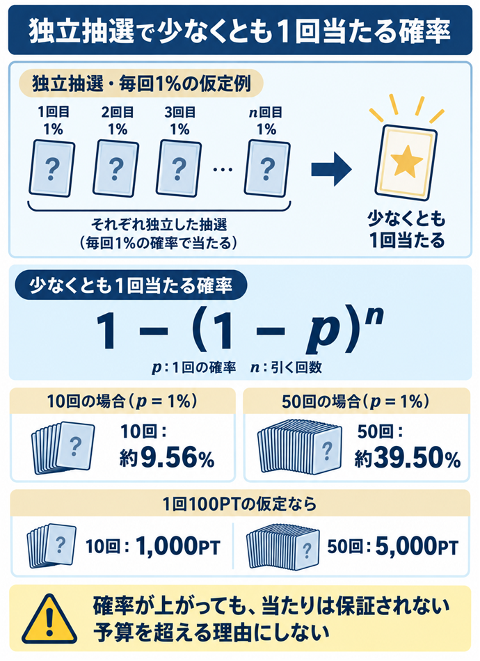 独立抽選で少なくとも１回当たる確率。独立抽選・毎回1%の仮定例／少なくとも1回当たる確率／1 −（1 − p）ⁿ／p：1回の確率　n：引く回数／10回：約9.56%／50回：約39.50%／1回100PTの仮定なら／10回：1,000PT　50回：5,000PT／確率が上がっても、当たりは保証されない／予算を超える理由にしない。現行N024本文の仕組みを図解。