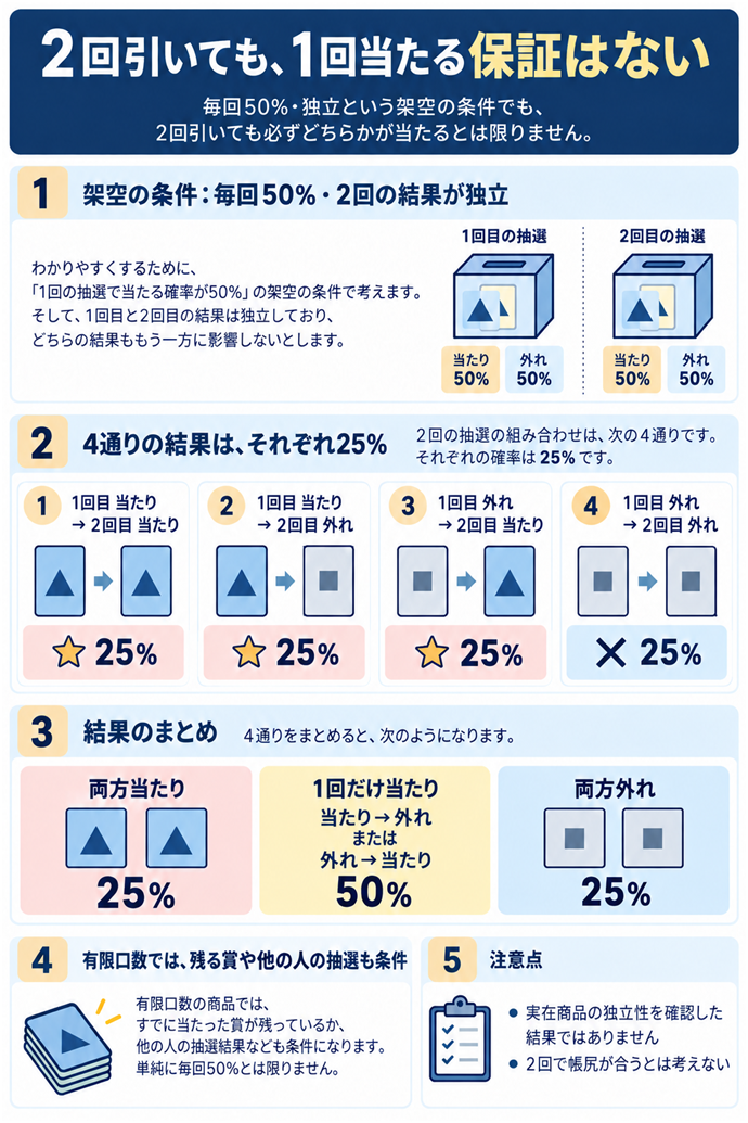 ２回の独立抽選でも両方外れる場合がある。2回引いても、1回当たる保証はない／架空の条件：毎回50%・2回の結果が独立／4通りの結果は、それぞれ25%／1回目 当たり → 2回目 当たり：25%／1回目 当たり → 2回目 外れ：25%／1回目 外れ → 2回目 当たり：25%／1回目 外れ → 2回目 外れ：25%／両方当たり25%／1回だけ当たり50%／両方外れ25%／有限口数では、残る賞や他の人の抽選も条件／実在商品の独立性を確認した結果ではありません／2回で帳尻が合うとは考えない。現行N026本文の仕組みを図解。