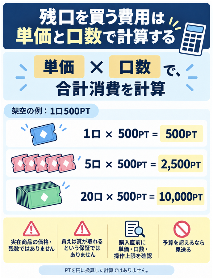 残口を買う費用は単価と口数で計算する。単価 × 口数で、合計消費を計算／架空の例：1口500PT／1口 × 500PT ＝ 500PT／5口 × 500PT ＝ 2,500PT／20口 × 500PT ＝ 10,000PT／実在商品の価格・残数ではありません／買えば賞が取れるという保証ではありません／購入直前に単価・口数・操作上限を確認／予算を超えるなら見送る