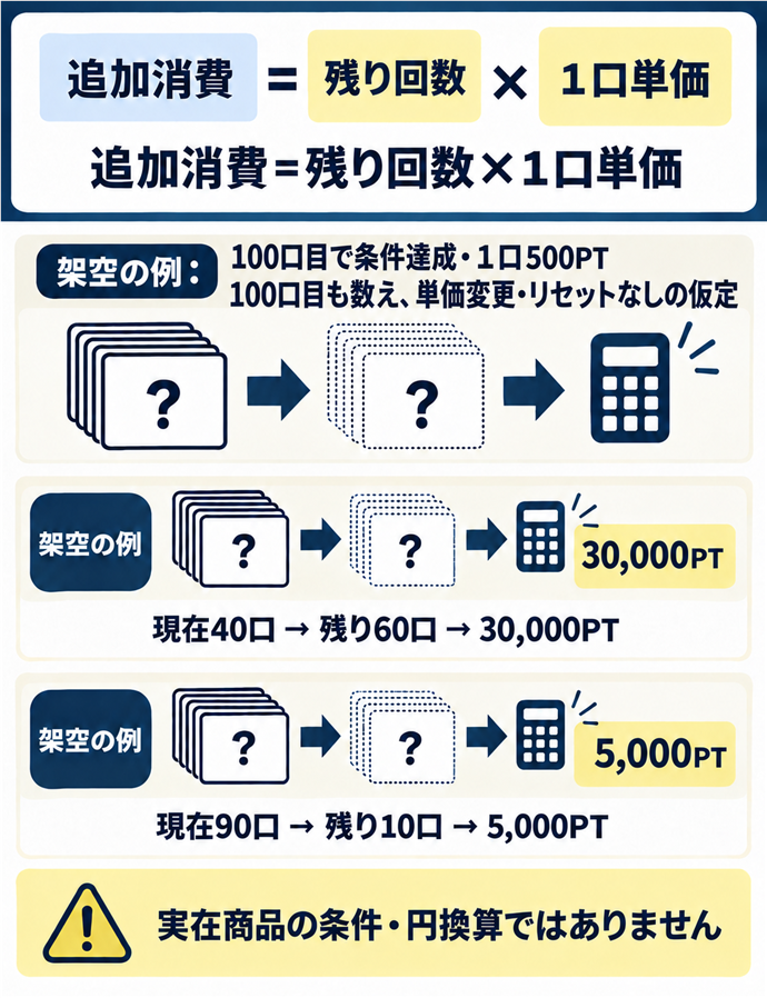 到達までの追加消費は残る回数から出す。追加消費＝残り回数×１口単価／架空の例：100口目で条件達成・１口500PT／現在40口 → 残り60口 → 30,000PT／現在90口 → 残り10口 → 5,000PT／100口目も数え、単価変更・リセットなしの仮定／実在商品の条件・円換算ではありません