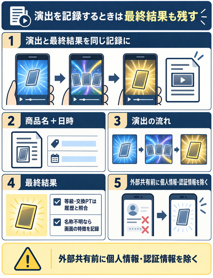 演出を記録するときは最終結果も残す。演出と最終結果を同じ記録に／商品名＋日時／演出の流れ／最終結果／等級・交換PTは履歴と照合／名称不明なら画面の特徴を記録／外部共有前に個人情報・認証情報を除く