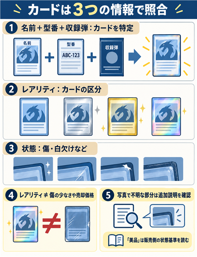 レアリティ・型番・状態は別の情報になる。カードは３つの情報で照合／名前＋型番＋収録弾：カードを特定／レアリティ：カードの区分／状態：傷・白欠けなど／レアリティ ≠ 傷の少なさや売却価格／写真で不明な部分は追加説明を確認／「美品」は販売側の状態基準を読む