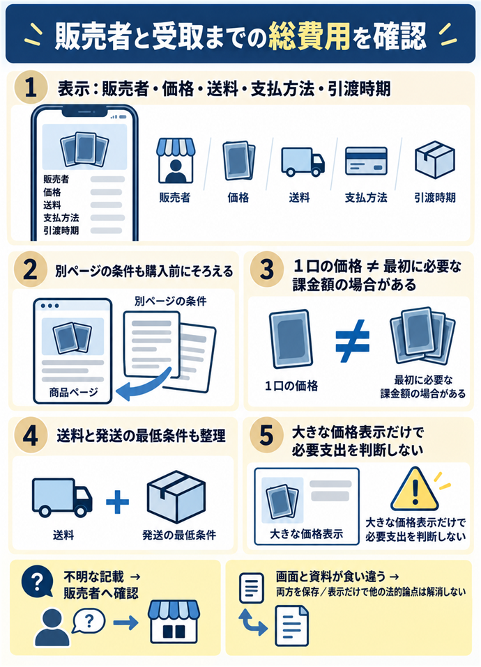 通販の表示では販売者と総費用を確認する。販売者と受取までの総費用を確認/表示:販売者・価格・送料・支払方法・引渡時期/別ページの条件も購入前にそろえる/1口の価格 ≠ 最初に必要な課金額の場合がある/送料と発送の最低条件も整理/大きな価格表示だけで必要支出を判断しない/不明な記載 → 販売者へ確認/画面と資料が食い違う → 両方を保存/表示だけで他の法的論点は解消しない