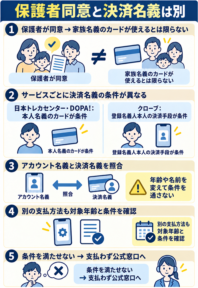 保護者同意と決済名義の条件を混同しない。保護者同意と決済名義は別/保護者が同意 → 家族名義のカードが使えるとは限らない/日本トレカセンター・DOPA!:本人名義のカードが条件/クローブ:登録名義人本人の決済手段が条件/アカウント名義と決済名義を照合/年齢や名前を変えて条件を通さない/別の支払方法も対象年齢と条件を確認/条件を満たせない → 支払わず公式窓口へ