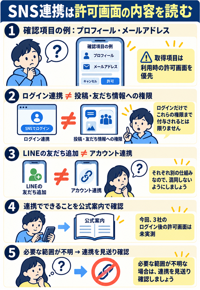 SNSログインの許可画面で渡す情報を確認する。SNS連携は許可画面の内容を読む/確認項目の例:プロフィール・メールアドレス/ログイン連携 ≠ 投稿・友だち情報への権限/LINEの友だち追加 ≠ アカウント連携/連携でできることを公式案内で確認/今回、3社のログイン後の許可画面は未実測/取得項目は利用時の許可画面を優先/必要な範囲が不明 → 連携を見送り確認