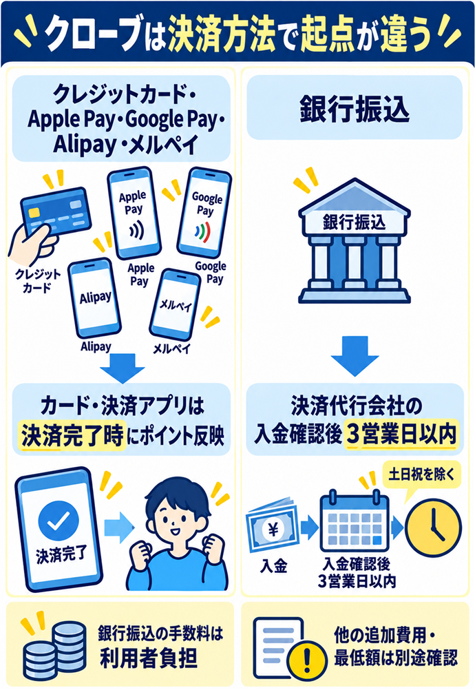 クローブは決済完了時と銀行振込の反映を分けて確認する。クローブは決済方法で起点が違う／クレジットカード・Apple Pay・Google Pay／Alipay・メルペイ・銀行振込／カード・決済アプリは決済完了時に反映／銀行振込は入金確認後３営業日以内／土日祝を除いて数える／銀行振込の手数料は利用者負担／他の追加費用・最低額は別途確認