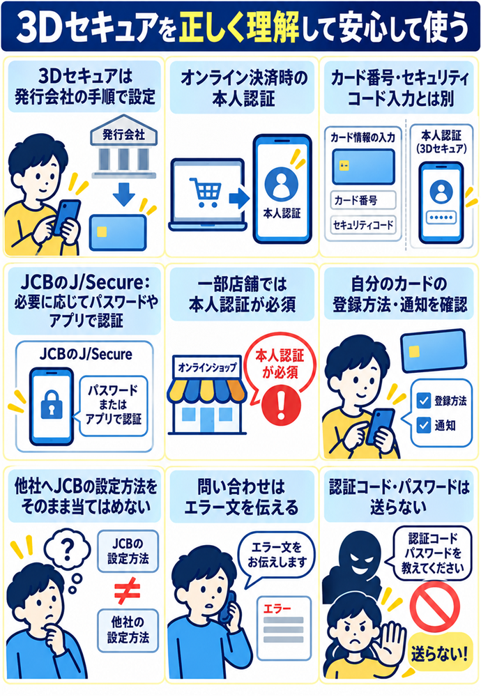 3Dセキュアは発行会社の案内で設定する。3Dセキュアは発行会社の手順で設定/オンライン決済時の本人認証/カード番号・セキュリティコード入力とは別/JCBのJ/Secure:必要に応じてパスワードやアプリで認証/一部店舗では本人認証が必須/自分のカードの登録方法・通知を確認/他社へJCBの設定方法をそのまま当てはめない/問い合わせはエラー文を伝える/認証コード・パスワードは送らない