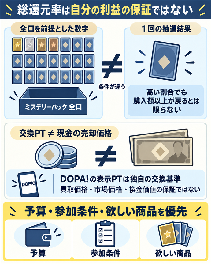 総還元率は自分の利益の保証ではない。総還元率は自分の利益の保証ではない／全口を前提とした数字／１回の抽選結果／条件が違う／高い割合でも購入額以上が戻るとは限らない／交換PT ≠ 現金の売却価格／DOPA!の表示PTは独自の交換基準／買取価格・市場価格・換金価値の保証ではない／予算・参加条件・欲しい商品を優先。現行N020本文の仕組みを図解。