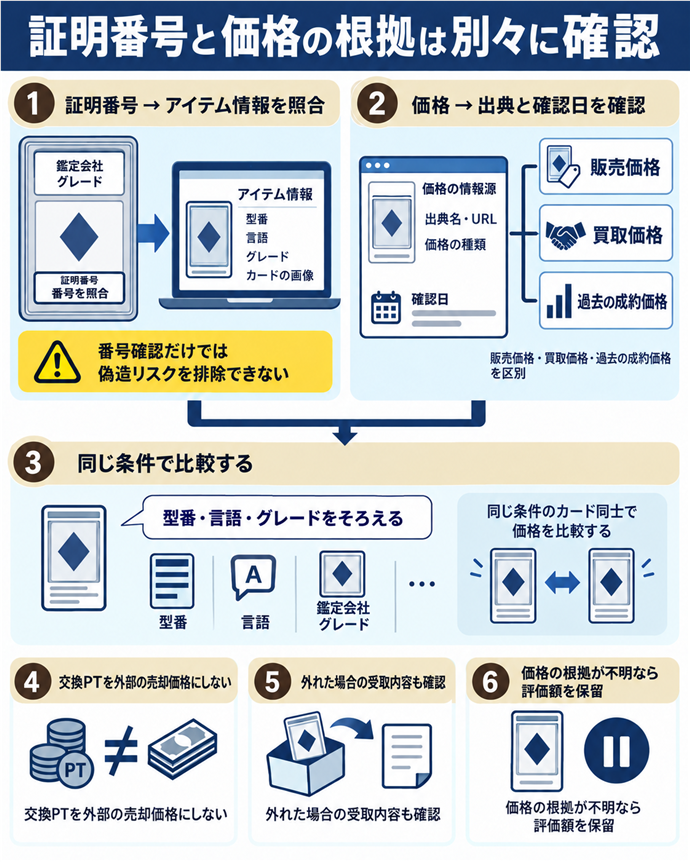 証明番号と価格の根拠は別々に確認。証明番号と価格の根拠は別々に確認／証明番号 → アイテム情報を照合／番号確認だけでは偽造リスクを排除できない／価格 → 出典と確認日を確認／販売価格・買取価格・過去の成約価格を区別／型番・言語・グレードをそろえる／交換PTを外部の売却価格にしない／外れた場合の受取内容も確認／価格の根拠が不明なら評価額を保留。現行N021本文の仕組みを図解。