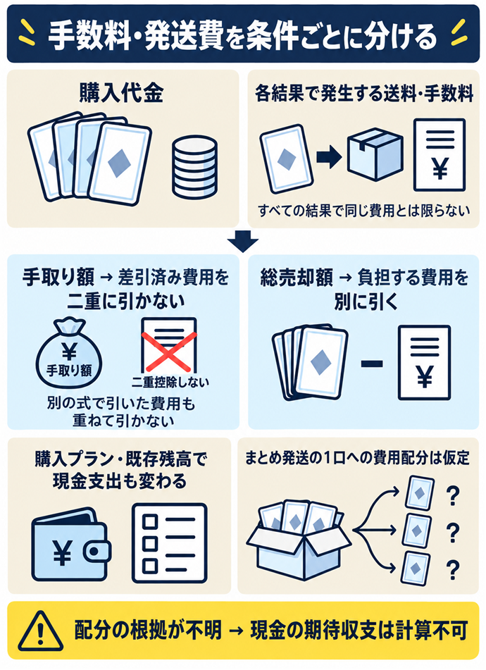 手数料・発送費を条件ごとに分ける。手数料・発送費を条件ごとに分ける／購入代金／各結果で発生する送料・手数料／すべての結果で同じ費用とは限らない／手取り額 → 差引済み費用を二重に引かない／総売却額 → 負担する費用を別に引く／別の式で引いた費用も重ねて引かない／購入プラン・既存残高で現金支出も変わる／まとめ発送の１口への費用配分は仮定／配分の根拠が不明 → 現金の期待収支は計算不可。現行N023本文の仕組みを図解。