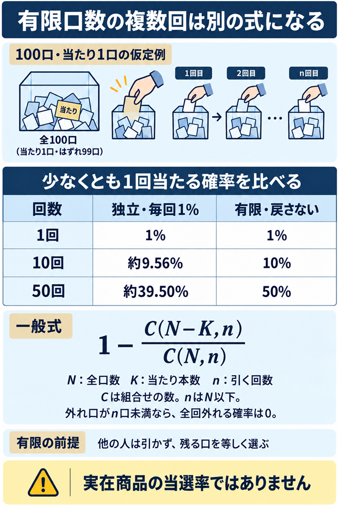 有限口数の複数回は別の式になる。100口・当たり1口の仮定例／方式で複数回の確率が変わる／回数｜独立・毎回1%｜有限・戻さない／1回｜1%｜1%／10回｜約9.56%｜10%／50回｜約39.50%｜50%／有限の前提：他の人は引かず、残る口を等しく選ぶ／一般式：1 − C(N−K,n) / C(N,n)／N：全口数　K：当たり本数　n：引く回数／Cは組合せの数。nはN以下。／実在商品の当選率ではありません。現行N024本文の仕組みを図解。