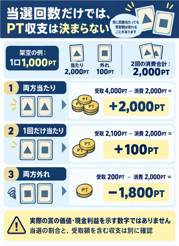 当選回数とPT収支は別に計算する。当選回数だけでは、PT収支は決まらない／架空の例：1口1,000PT／当たり2,000PT／外れ100PT／2回の消費合計：2,000PT／両方当たり／受取4,000PT − 消費2,000PT ＝ ＋2,000PT／1回だけ当たり／受取2,100PT − 消費2,000PT ＝ ＋100PT／両方外れ／受取200PT − 消費2,000PT ＝ −1,800PT／実際の賞の価値・現金利益を示す数字ではありません／当選の割合と、受取額を含む収支は別に確認。現行N026本文の仕組みを図解。