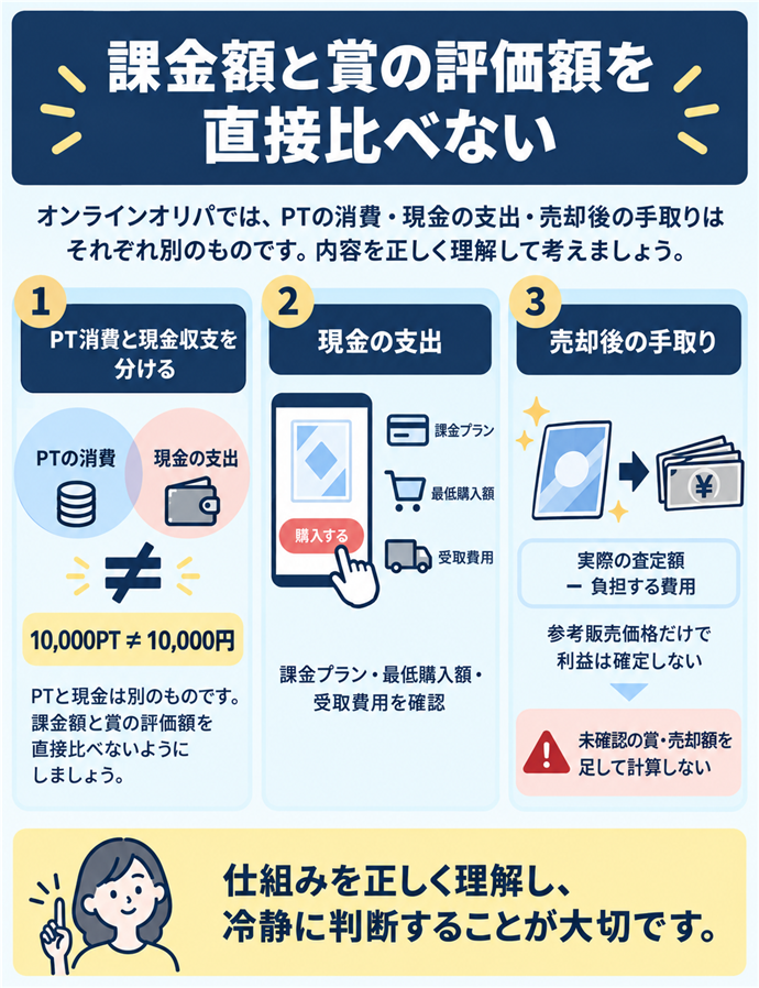 課金額と賞の評価額を直接比べない。PT消費と現金収支を分ける／PTの消費／10,000PT ≠ 10,000円／現金の支出／課金プラン・最低購入額・受取費用を確認／売却後の手取り／実際の査定額 − 負担する費用／参考販売価格だけで利益は確定しない／未確認の賞・売却額を足して計算しない
