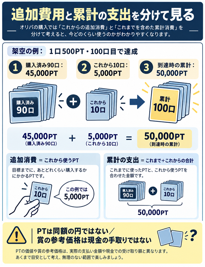 追加費用と累計の支出を分けて見る。追加消費と累計消費を分ける／架空の例：１口500PT・100口目で達成／購入済み90口：45,000PT／これから10口：5,000PT／到達時の累計：50,000PT／PTは同額の円ではない／賞の参考価格は現金の手取りではない
