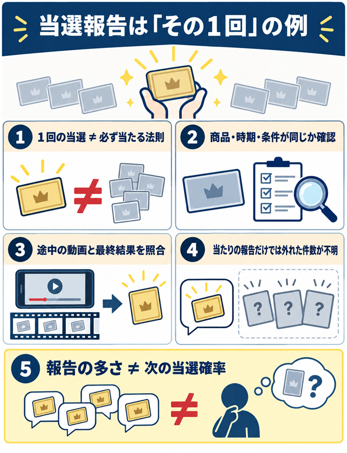 当選報告はその１回の例として扱う。当選報告は「その１回」の例／１回の当選 ≠ 必ず当たる法則／商品・時期・条件が同じか確認／途中の動画と最終結果を照合／当たりの報告だけでは外れた件数が不明／報告の多さ ≠ 次の当選確率