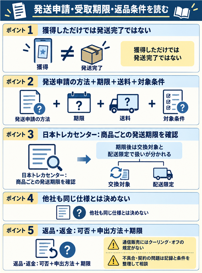 発送申請・受取期限・返品条件を読む。獲得しただけでは発送完了ではない／発送申請の方法＋期限＋送料＋対象条件／日本トレカセンター：商品ごとの発送期限を確認／期限後は交換対象と配送限定で扱いが分かれる／他社も同じ仕様とは決めない／返品・返金：可否＋申出方法＋期限／通信販売にはクーリング・オフの規定がない／不具合・契約の問題は記録と条件を整理して相談