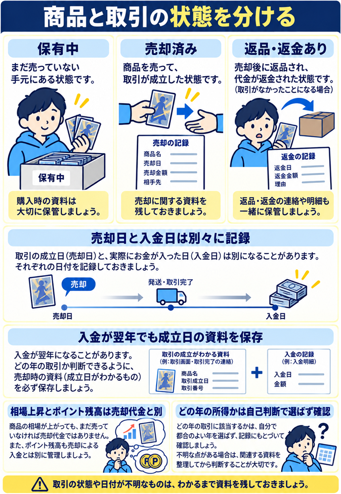 保有中・売却済み・返金済みの記録を区別する。商品と取引の状態を分ける/保有中/売却済み/返品・返金あり/売却日と入金日は別々に記録/入金が翌年でも成立日の資料を保存/相場上昇とポイント残高は売却代金と別/どの年の所得かは自己判断で選ばず確認