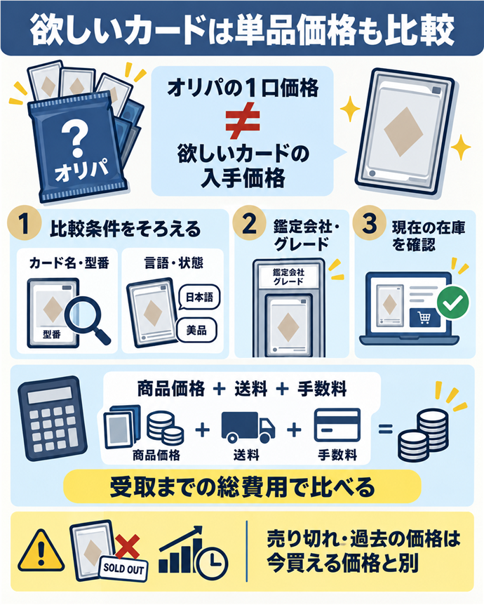 欲しいカードは単品価格も比較。欲しいカードは単品価格も比較／オリパの１口価格 ≠ 欲しいカードの入手価格／比較条件をそろえる／カード名・型番／言語・状態／鑑定会社・グレード／現在の在庫を確認／商品価格 ＋ 送料 ＋ 手数料／受取までの総費用で比べる／売り切れ・過去の価格は今買える価格と別。現行N020本文の仕組みを図解。