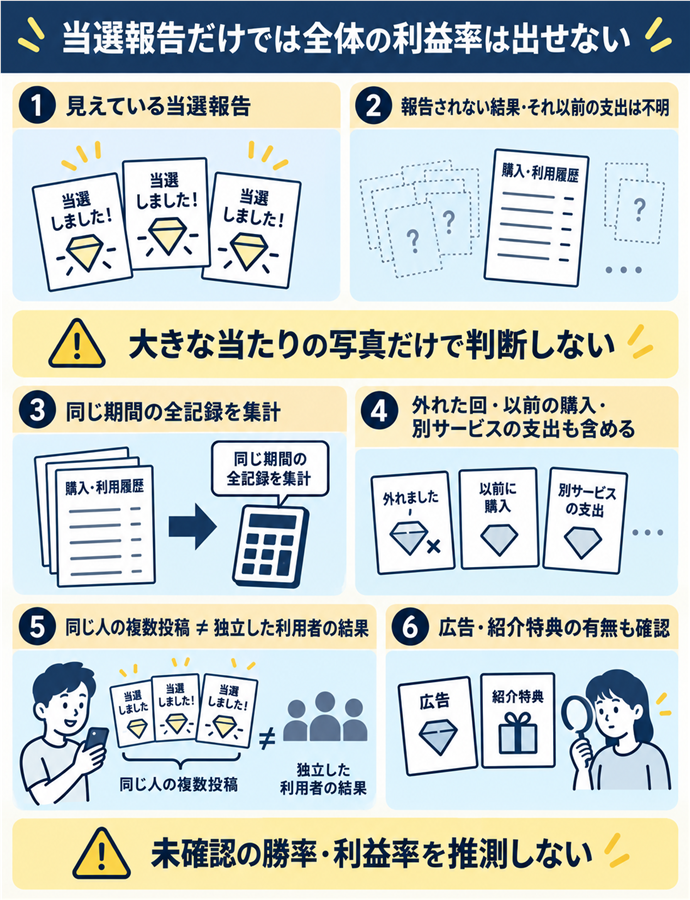 当選報告だけでは全体の利益率は出せない。当選報告だけでは全体の利益率は出せない／見えている当選報告／報告されない結果・それ以前の支出は不明／大きな当たりの写真だけで判断しない／同じ期間の全記録を集計／外れた回・以前の購入・別サービスの支出も含める／同じ人の複数投稿 ≠ 独立した利用者の結果／広告・紹介特典の有無も確認／未確認の勝率・利益率を推測しない。現行N022本文の仕組みを図解。