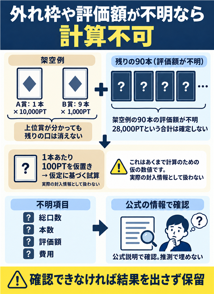 外れ枠や評価額が不明なら計算不可。外れ枠や評価額が不明なら計算不可／上位賞が分かっても残りの口は消えない／架空例の90本の評価額が不明／28,000PTという合計は確定しない／100PTを仮置き → 仮定に基づく試算／実際の封入情報として扱わない／不明項目：総口数・本数・評価額・費用／公式説明で確認。推測で埋めない／確認できなければ結果を出さず保留。現行N023本文の仕組みを図解。