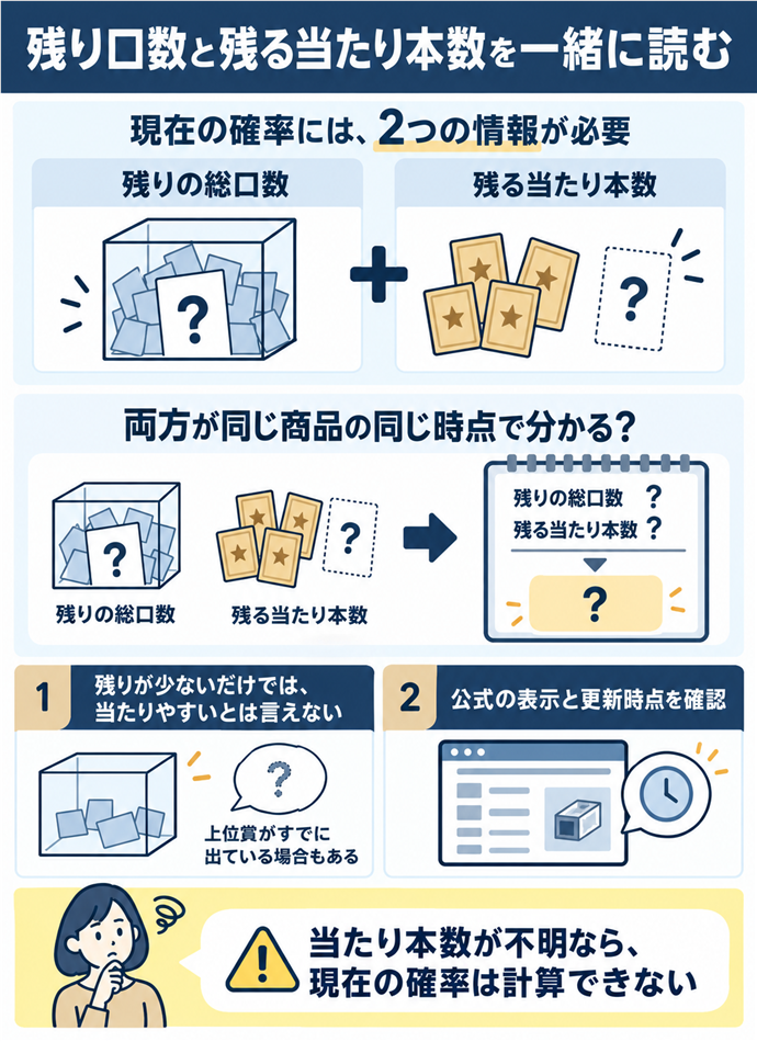 残り口数と残る当たり本数を一緒に読む。現在の確率には、2つの情報が必要／残りの総口数／残る当たり本数／両方が同じ商品の同じ時点で分かる？／残りが少ないだけでは、当たりやすいとは言えない／上位賞がすでに出ている場合もある／公式の表示と更新時点を確認／当たり本数が不明なら、現在の確率は計算できない。現行N024本文の仕組みを図解。