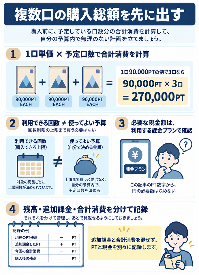 複数口の購入総額を先に出す。1口単価 × 予定口数で合計消費を計算／1口90,000PTの例で3口なら／90,000PT × 3口 ＝ 270,000PT／利用できる回数 ≠ 使ってよい予算／回数制限の上限まで買う必要はない／自分の予算内で、予定口数を決める／必要な現金額は、利用する課金プランで確認／この記事のPT数字から、円の必要額は決めない／残高・追加課金・合計消費を分けて記録。現行N026本文の仕組みを図解。