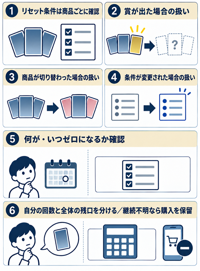 リセットする出来事と継続する範囲を読む。リセット条件は商品ごとに確認／賞が出た場合の扱い／商品が切り替わった場合の扱い／条件が変更された場合の扱い／何が・いつゼロになるか確認／自分の回数と全体の残口を分ける／継続不明なら購入を保留