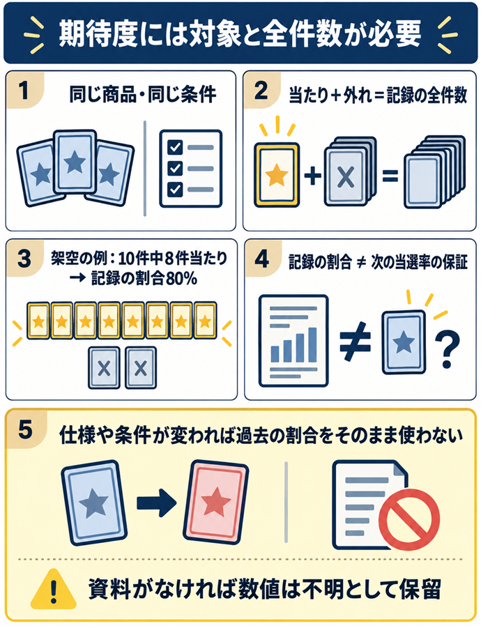 期待度の数値には対象と全件数が必要。期待度には対象と全件数が必要／同じ商品・同じ条件／当たり＋外れ＝記録の全件数／架空の例：10件中８件当たり → 記録の割合80％／記録の割合 ≠ 次の当選率の保証／仕様や条件が変われば過去の割合をそのまま使わない／資料がなければ数値は不明として保留