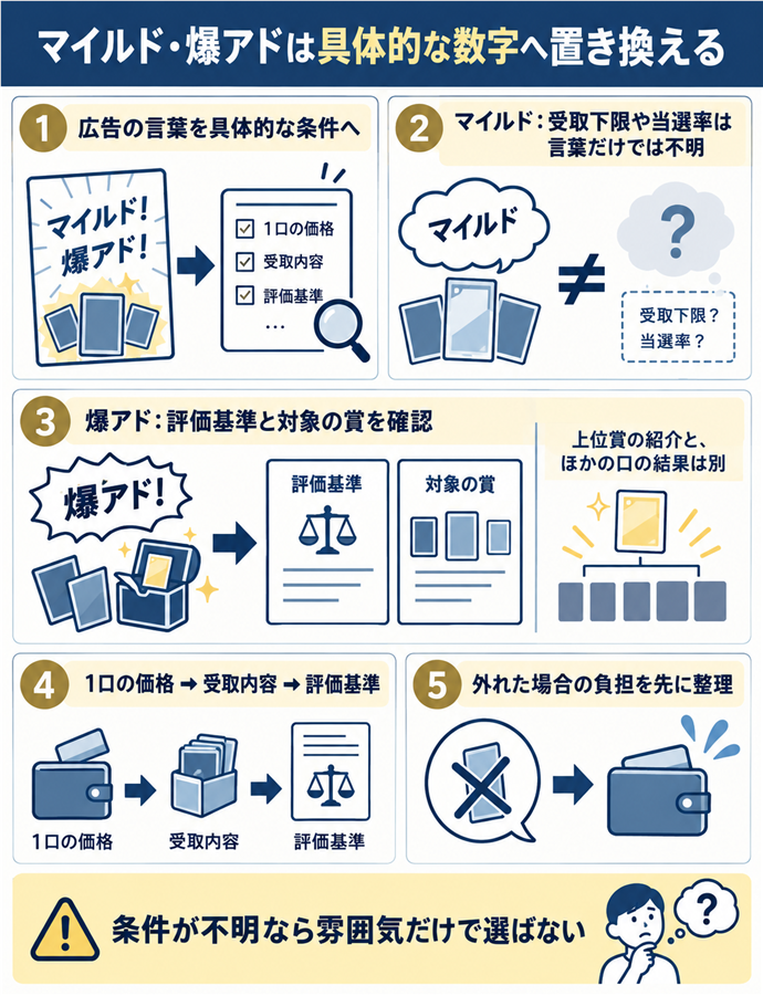 マイルド・爆アドは具体的な数字へ置き換える。広告の言葉を具体的な条件へ／マイルド：受取下限や当選率は言葉だけでは不明／爆アド：評価基準と対象の賞を確認／１口の価格 → 受取内容 → 評価基準／上位賞の紹介と、ほかの口の結果は別／外れた場合の負担を先に整理／条件が不明なら雰囲気だけで選ばない