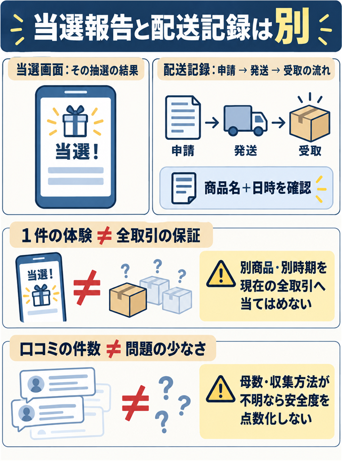 当選報告と配送の記録は別の証拠になる。当選報告と配送記録は別／当選画面：その抽選の結果／配送記録：申請 → 発送 → 受取の流れ／商品名＋日時を確認／１件の体験 ≠ 全取引の保証／別商品・別時期を現在の全取引へ当てはめない／口コミの件数 ≠ 問題の少なさ／母数・収集方法が不明なら安全度を点数化しない