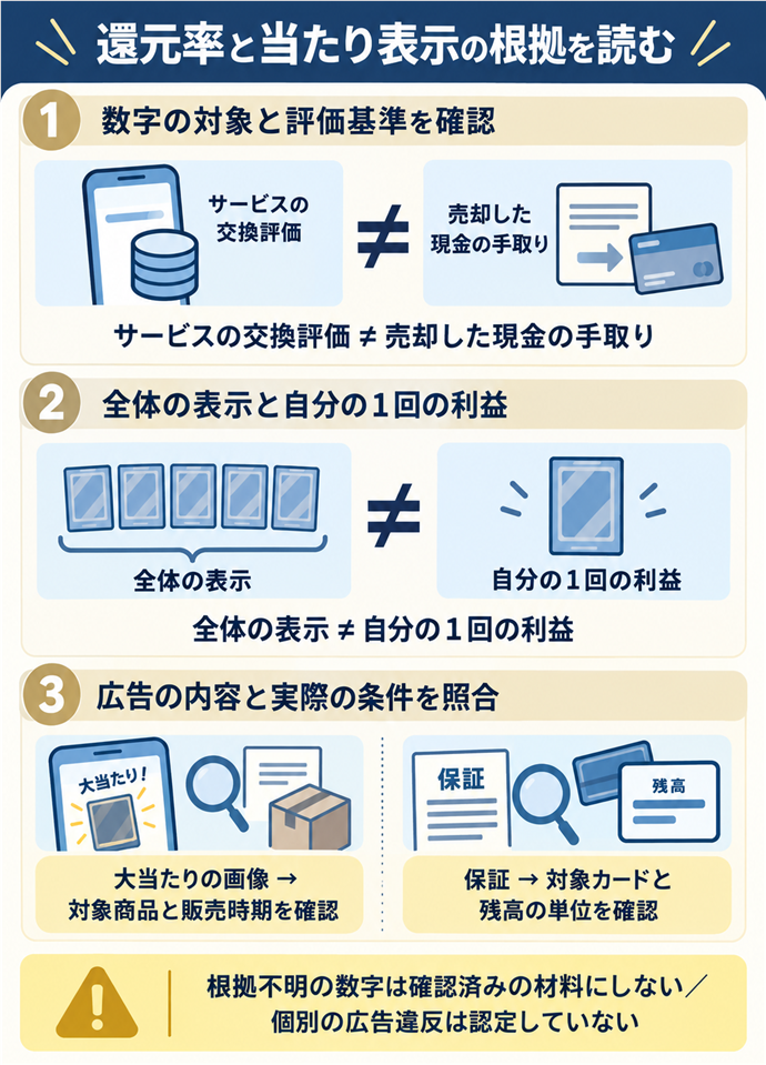 還元率や当たり表示は対象と根拠を読む。還元率と当たり表示の根拠を読む/数字の対象と評価基準を確認/サービスの交換評価 ≠ 売却した現金の手取り/全体の表示 ≠ 自分の1回の利益/広告の内容と実際の条件を照合/大当たりの画像 → 対象商品と販売時期を確認/保証 → 対象カードと残高の単位を確認/根拠不明の数字は確認済みの材料にしない/個別の広告違反は認定していない