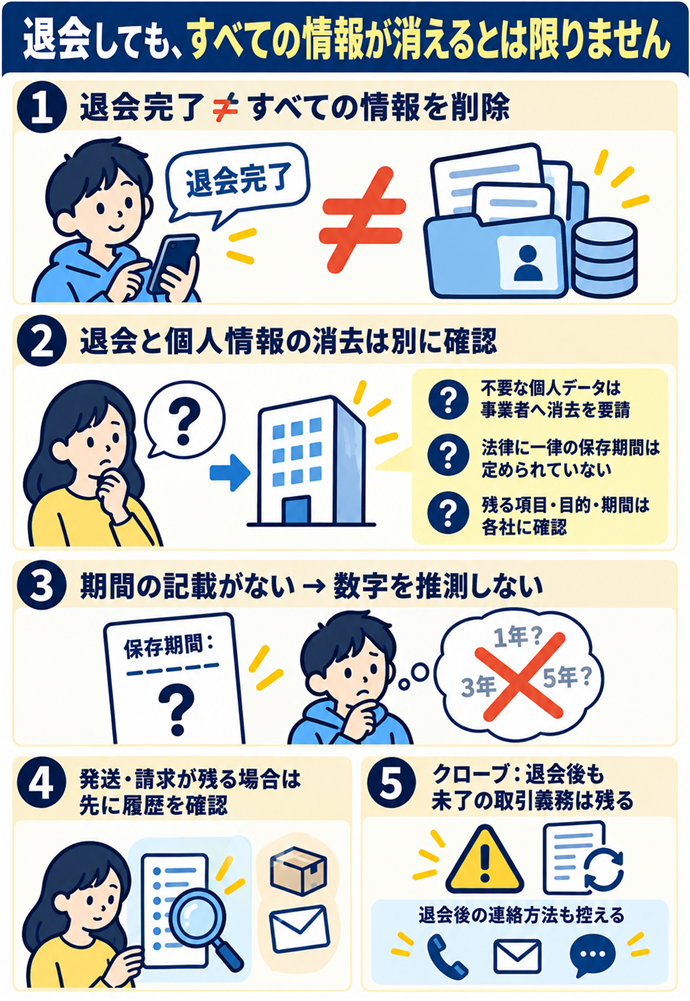 退会したら情報がすべて消えるとは考えない。退会完了 ≠ すべての情報を削除/退会と個人情報の消去は別に確認/不要な個人データは事業者へ消去を要請/法律に一律の保存期間は定められていない/残る項目・目的・期間は各社に確認/期間の記載がない → 数字を推測しない/発送・請求が残る場合は先に履歴を確認/クローブ:退会後も未了の取引義務は残る/退会後の連絡方法も控える