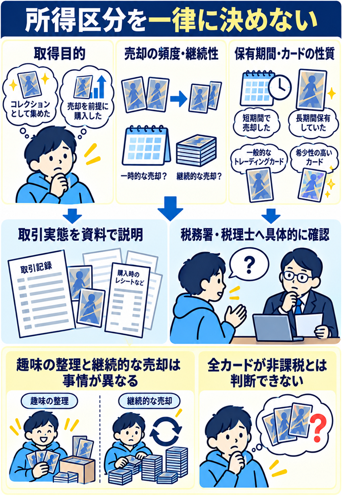 すべてのカード売却を同じ所得区分と決めない。所得区分を一律に決めない/取得目的/売却の頻度・継続性/保有期間・カードの性質/取引実態を資料で説明/趣味の整理と継続的な売却は事情が異なる/全カードが非課税とは判断できない/税務署・税理士へ具体的に確認