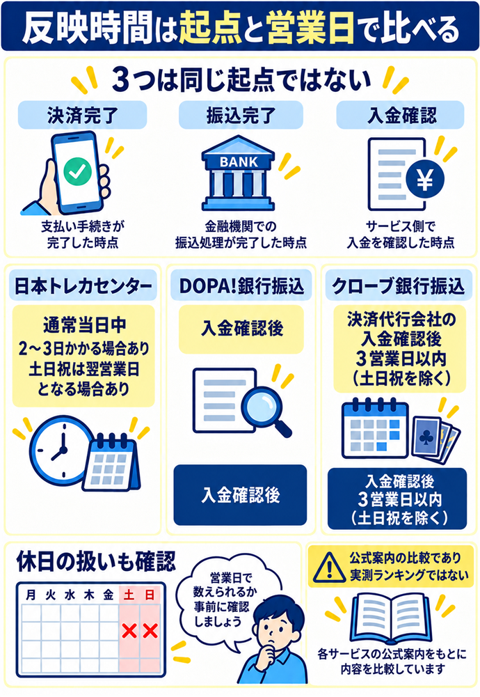 即時反映の印象より公式の起点と営業日を比べる。反映時間は起点と営業日で比べる／決済完了／振込完了／入金確認／３つは同じ起点ではない／日本トレカセンター：通常当日中・例外あり／DOPA!銀行振込：入金確認後／クローブ銀行振込：入金確認後３営業日以内／休日の扱いも確認／公式案内の比較であり実測ランキングではない