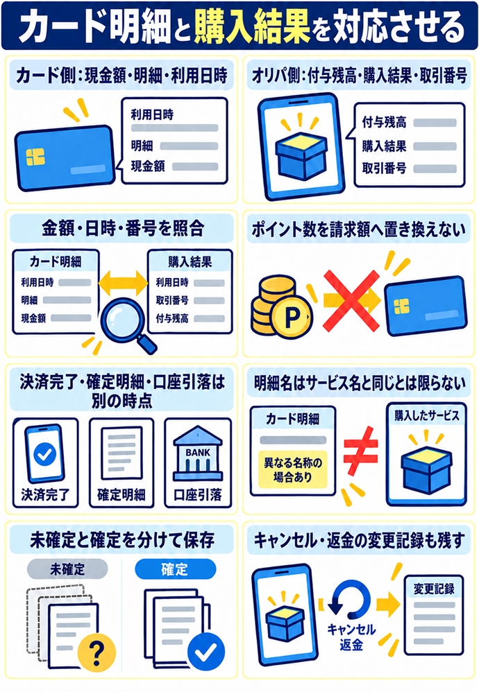 請求明細とサービス内の購入結果を対応させる。カード明細と購入結果を対応させる/カード側:現金額・明細・利用日時/オリパ側:付与残高・購入結果・取引番号/金額・日時・番号を照合/ポイント数を請求額へ置き換えない/決済完了・確定明細・口座引落は別の時点/明細名はサービス名と同じとは限らない/未確定と確定を分けて保存/キャンセル・返金の変更記録も残す