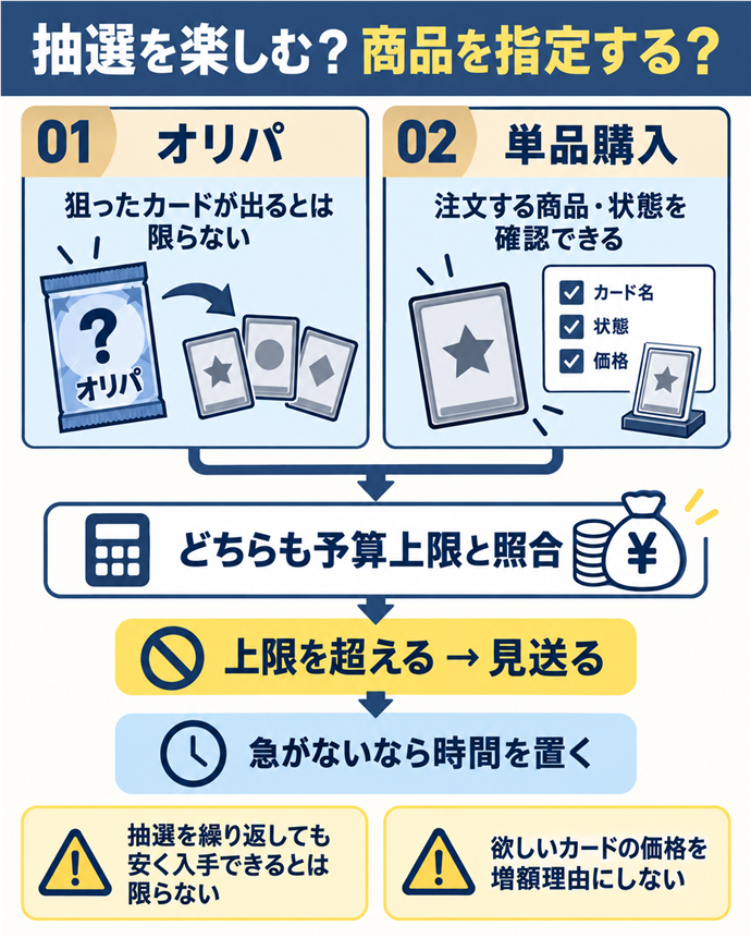 抽選を楽しむ？ 商品を指定する？。抽選を楽しむ？ 商品を指定する？／オリパ／狙ったカードが出るとは限らない／単品購入／注文する商品・状態を確認できる／どちらも予算上限と照合／上限を超える → 見送る／急がないなら時間を置く／抽選を繰り返しても安く入手できるとは限らない／欲しいカードの価格を増額理由にしない。現行N020本文の仕組みを図解。
