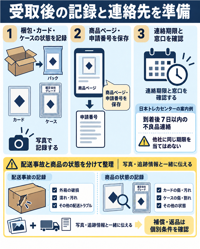 受取後の記録と連絡先を準備。受取後の記録と連絡先を準備／梱包・カード・ケースの状態を記録／商品ページ・申請番号を保存／連絡期限と窓口を確認／日本トレカセンターの案内例／到着後７日以内の不良品連絡／他社に同じ期限を当てはめない／配送事故と商品の状態を分けて整理／写真・追跡情報と一緒に伝える／補償・返品は個別条件を確認。現行N021本文の仕組みを図解。