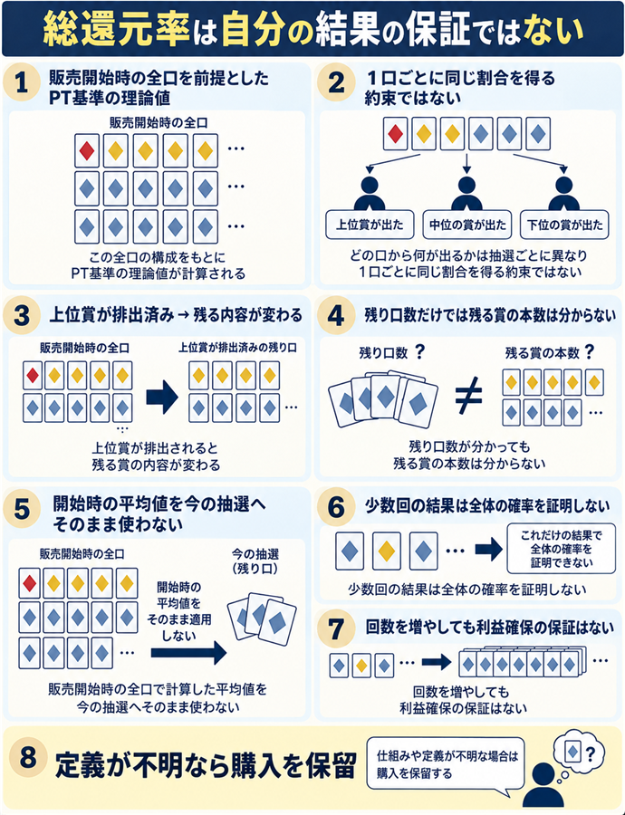 総還元率は自分の結果の保証ではない。総還元率は自分の結果の保証ではない／販売開始時の全口を前提としたPT基準の理論値／DOPA!の商品説明の定義／１口ごとに同じ割合を得る約束ではない／上位賞が排出済み → 残る内容が変わる／残り口数だけでは残る賞の本数は分からない／開始時の平均値を今の抽選へそのまま使わない／少数回の結果は全体の確率を証明しない／回数を増やしても利益確保の保証はない／定義が不明なら購入を保留。現行N022本文の仕組みを図解。