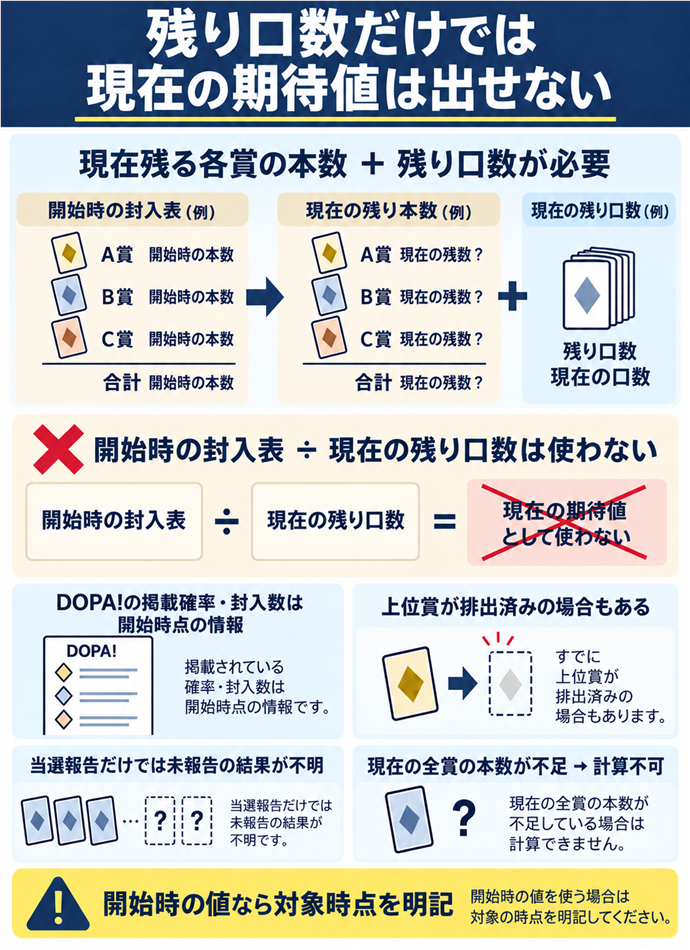 残り口数だけでは現在の期待値は出せない。残り口数だけでは現在の期待値は出せない／現在残る各賞の本数 ＋ 残り口数が必要／開始時の封入表 ÷ 現在の残り口数は使わない／DOPA!の掲載確率・封入数は開始時点の情報／上位賞が排出済みの場合もある／当選報告だけでは未報告の結果が不明／現在の全賞の本数が不足 → 計算不可／開始時の値なら対象時点を明記。現行N023本文の仕組みを図解。