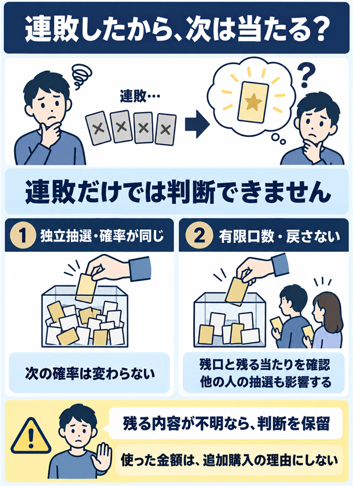 連敗だけで残る内容を推測しない。連敗したから、次は当たる？／連敗だけでは判断できません／独立抽選・確率が同じ／次の確率は変わらない／有限口数・戻さない／残口と残る当たりを確認／他の人の抽選も影響する／残る内容が不明なら、判断を保留／使った金額は、追加購入の理由にしない。現行N024本文の仕組みを図解。