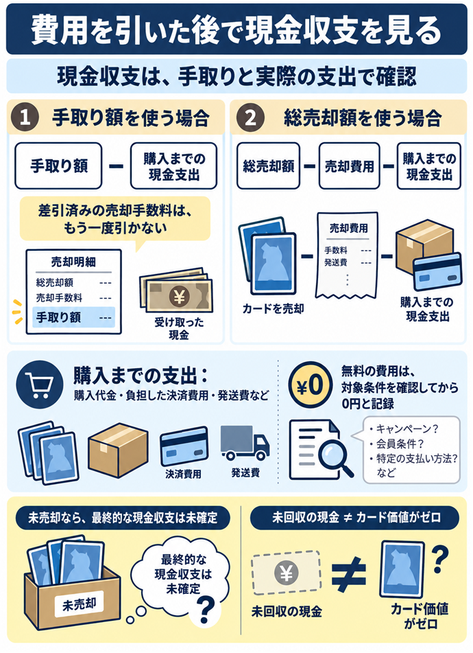 費用を引いた後で現金収支を見る。現金収支は、手取りと実際の支出で確認／手取り額を使う場合／手取り額 − 購入までの現金支出／差引済みの売却手数料は、もう一度引かない／総売却額を使う場合／総売却額 − 売却費用 − 購入までの現金支出／購入までの支出：購入代金・負担した決済費用・発送費など／無料の費用は、対象条件を確認してから0円と記録／未売却なら、最終的な現金収支は未確定／未回収の現金 ≠ カード価値がゼロ。現行N025本文の仕組みを図解。