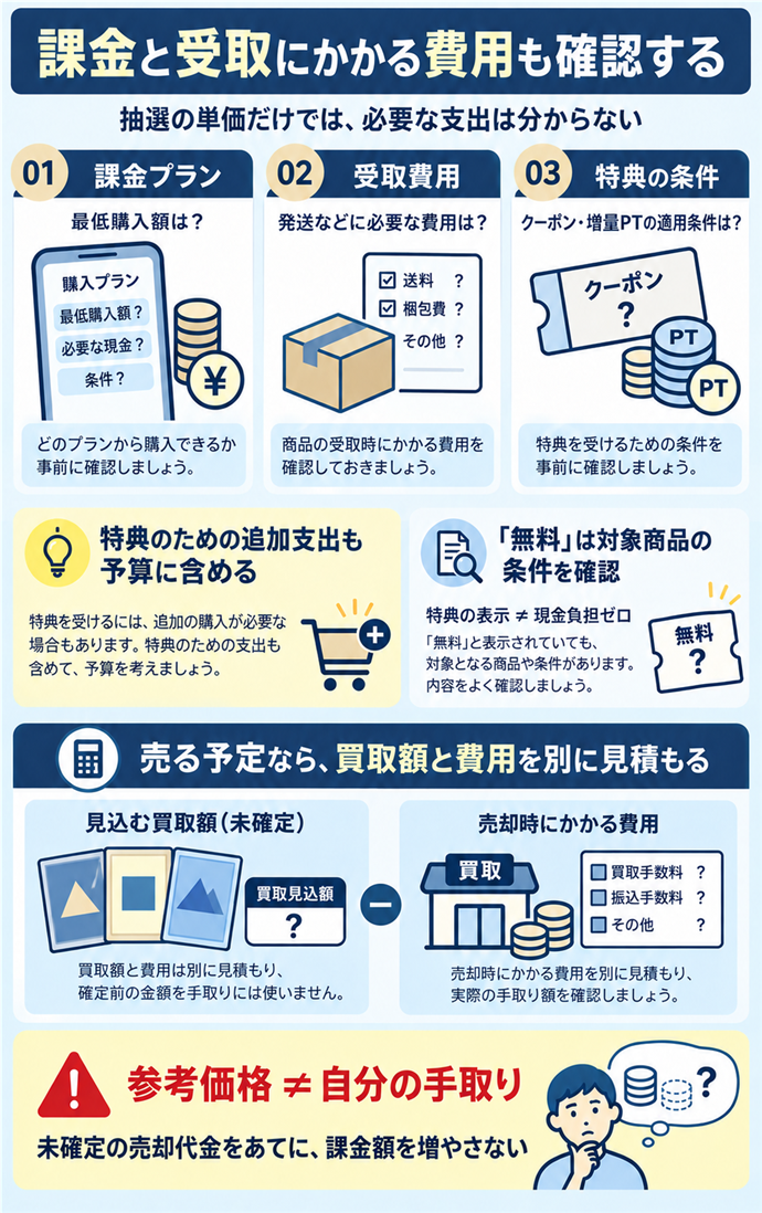 課金と受取にかかる費用も確認する。抽選の単価だけでは、必要な支出は分からない／課金プラン／最低購入額は？／受取費用／発送などに必要な費用は？／特典の条件／クーポン・増量PTの適用条件は？／特典のための追加支出も予算に含める／「無料」は対象商品の条件を確認／特典の表示 ≠ 現金負担ゼロ／売る予定なら、買取額と費用を別に見積もる／参考価格 ≠ 自分の手取り／未確定の売却代金をあてに、課金額を増やさない。現行N026本文の仕組みを図解。