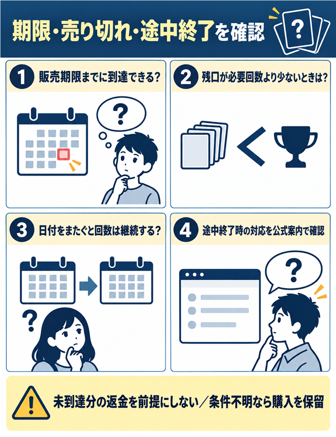 期限と売り切れ時の扱いを確認する。期限・売り切れ・途中終了を確認／販売期限までに到達できる？／残口が必要回数より少ないときは？／日付をまたぐと回数は継続する？／途中終了時の対応を公式案内で確認／未到達分の返金を前提にしない／条件不明なら購入を保留