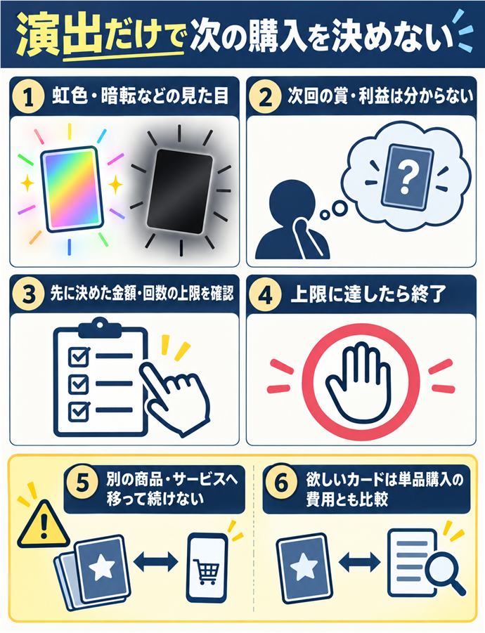 虹色や暗転だけで次の購入を決めない。演出だけで次の購入を決めない／虹色・暗転などの見た目／次回の賞・利益は分からない／先に決めた金額・回数の上限を確認／上限に達したら終了／別の商品・サービスへ移って続けない／欲しいカードは単品購入の費用とも比較